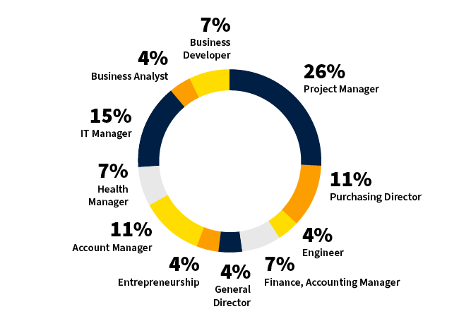 Executive MBA - Class Profile