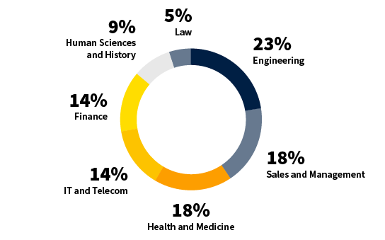 MBA - Executive track: Academic Background