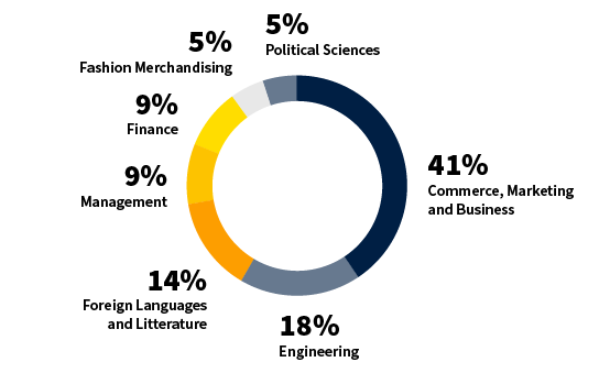 MBA - International track: Academic Background