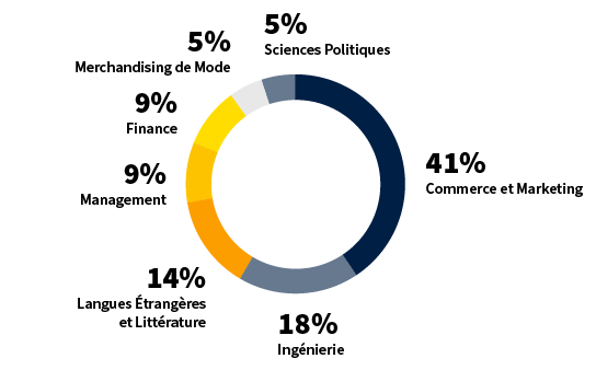 MBA - parcours International : parcours académique