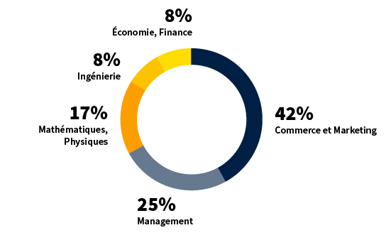 MBA - parcours Leadership & Coding : parcours académique des participants