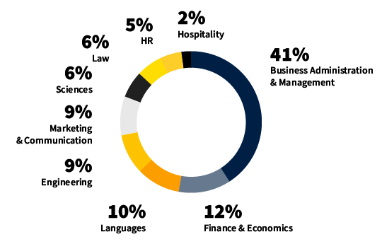 MIB - Class Profile