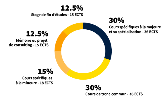 Répartition des crédits et enseignements - Cycle Master PGE