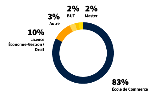 Profils des admis - Master en alternance : Filière Audit, Contrôle de Gestion et Finance d’Entreprise