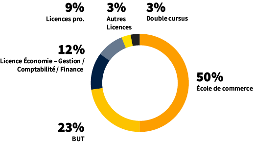Profils des admis - Master en alternance : Filière Retail Management et Business Development