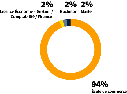 Profils des admis - Master en alternance : Filière Data Management for Business