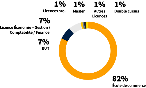 Profils des admis - Master en alternance : Filière Gestion des Opérations et de la Supply Chain