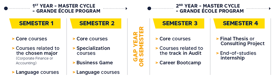 Structure of the Grande École Program's Master Cycle - Audit track