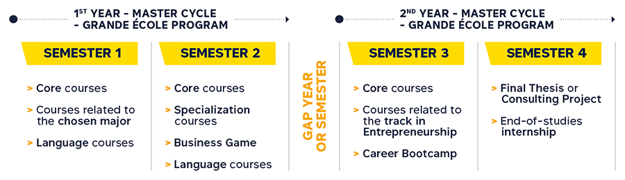 Structure of the Grande École Program's Master Cycle - Entrepreneurship track