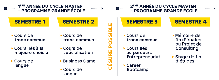 Structure du cycle Master du Programme Grande École - Parcours Entrepreneuriat