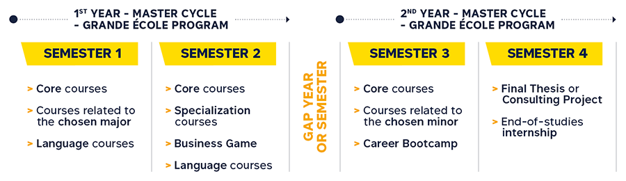 Structure of the Master Cycle - Grande École Program