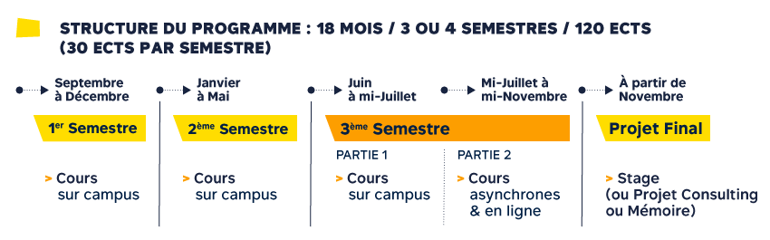 Structure des Masters Spécialisés