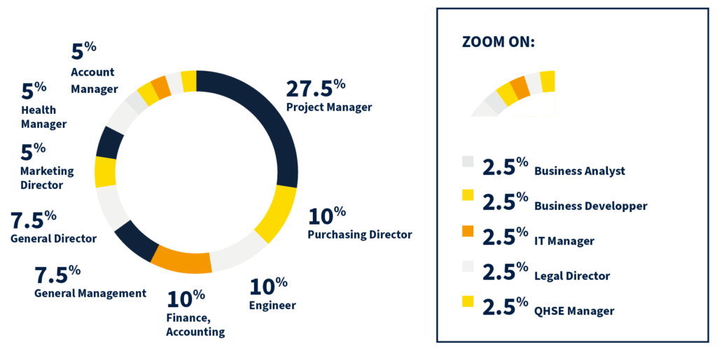 Executive MBA - Class Profile