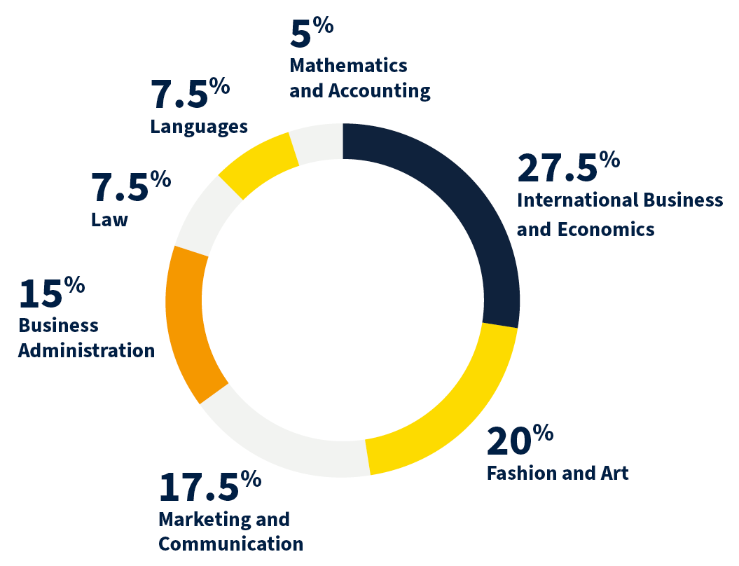 MSc in Fashion Management - Class Profile