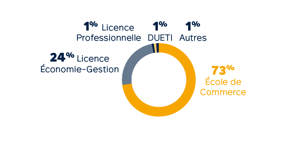 Profils des admis - Master en alternance : Filière Audit, Contrôle de Gestion et Finance d’Entreprise