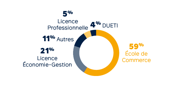 Profils des admis - Master en alternance : Filière Digital Marketing et e-commerce