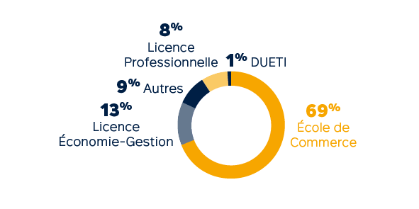 Profils des admis - Master en alternance : Filière Digital Marketing et Innovation