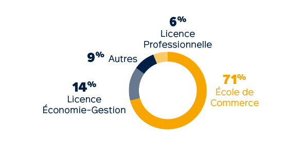 Profils des admis - Master en alternance : Filière Management et Ingénierie Commerciale