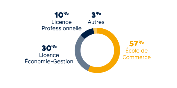 Profils des admis - Master en alternance : Filière Retail Management et Business Development