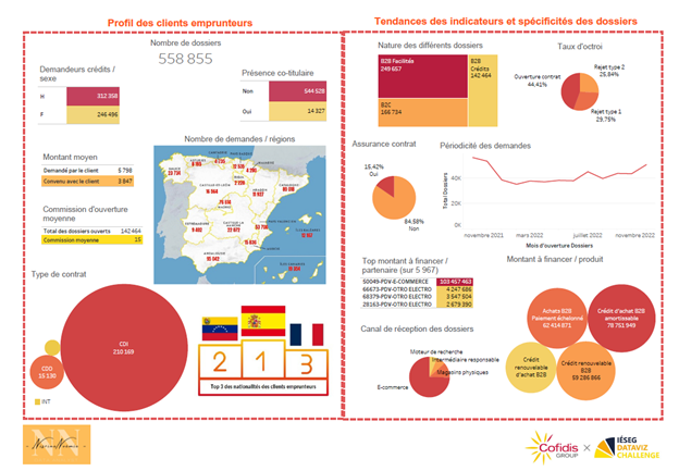 Discover the winners of the 2023 Dataviz Challenge - IÉSEG